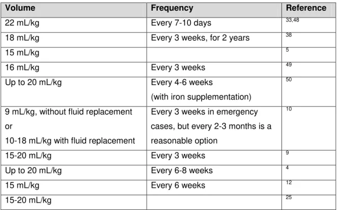 Table 4. Blood volume and frequency of blood donations, according to different authors