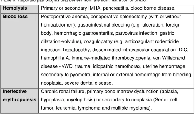 Table 6. Reported pathologies that benefit from the administration of pRBC. 5,9,11,34,36,55,137-146