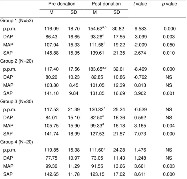 Table 1. Pre- and post-donation pulse rates, SAP, MAP and DAP.  