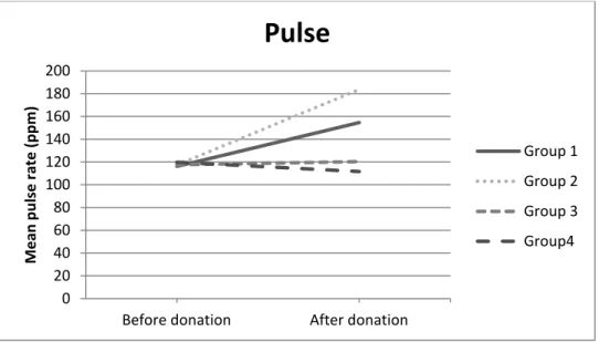 Figure 1. Mean pulse rates evidenced before and after the blood collection on each group