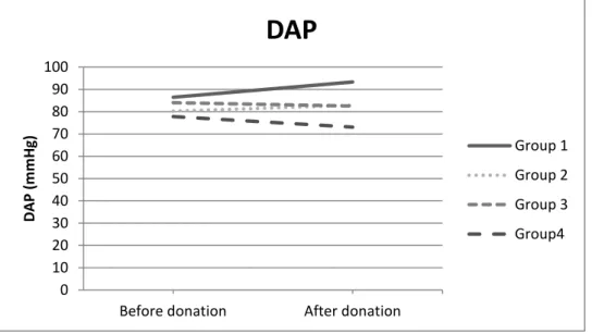 Figure 3. Mean DAP values evidenced before and after the blood collection on each group