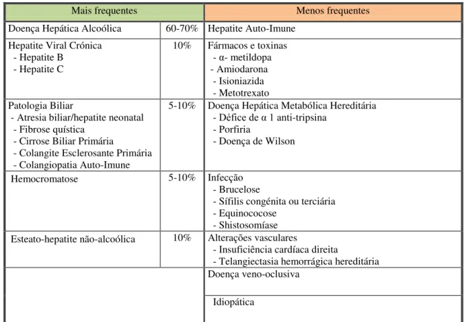 Tabela 1 - Causas de Cirrose Hepática 