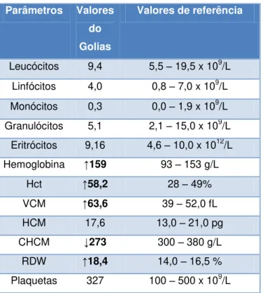 Tabela 11  –  Hemograma pré-cirúrgico do Golias                                Tabela 12 - Bioquímica 