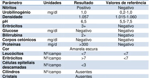 Tabela 1: urianálise da primeira consulta. Urina recolhida em areia de sílica.  