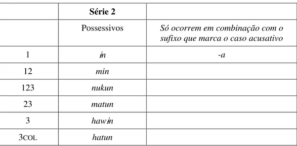 Tabela 3 – Pronomes possessivos  Série 2 