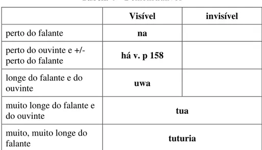 Tabela 4 – Demonstrativos  Visível  invisível  perto do falante  na  perto do ouvinte e +/-  perto do falante  há v