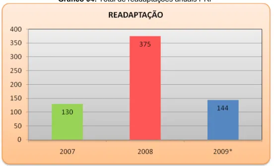 Gráfico 04: Total de readaptações anuais PRF
