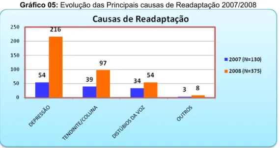 Gráfico 05: Evolução das Principais causas de Readaptação 2007/2008