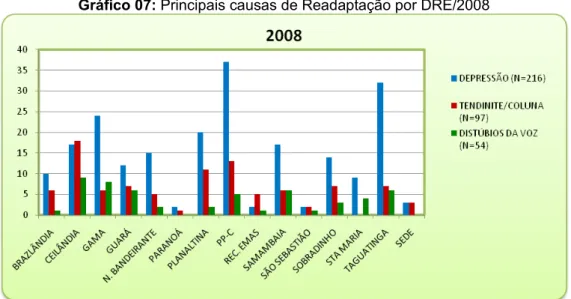 Gráfico 07: Principais causas de Readaptação por DRE/2008