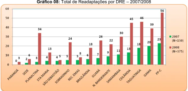 Gráfico 08: Total de Readaptações por DRE – 2007/2008