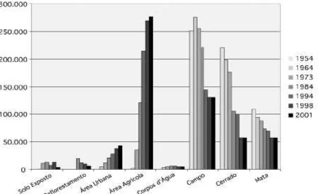 Figura 2: Quantificação multitemporal das áreas de cobertura vegetal e uso do solo (ha)