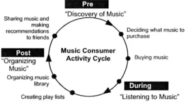 Fig. 9 – Ciclo de atividade do consumidor, de Vandermerwe (2000). 