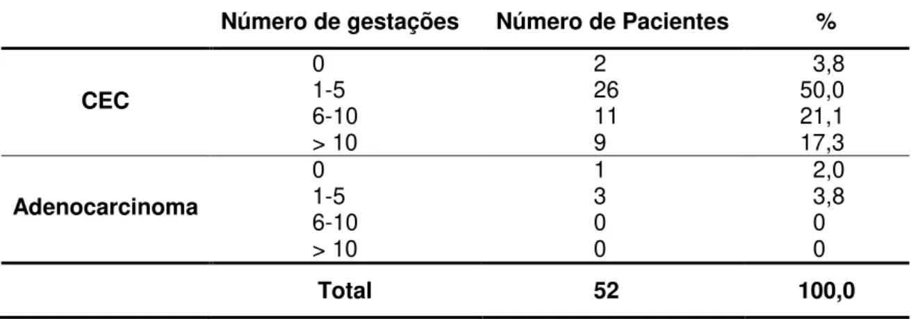 Tabela  7  -  Distribuição  do  número  de  gestações  de  acordo  com  o  diagnóstico  histopatológico 