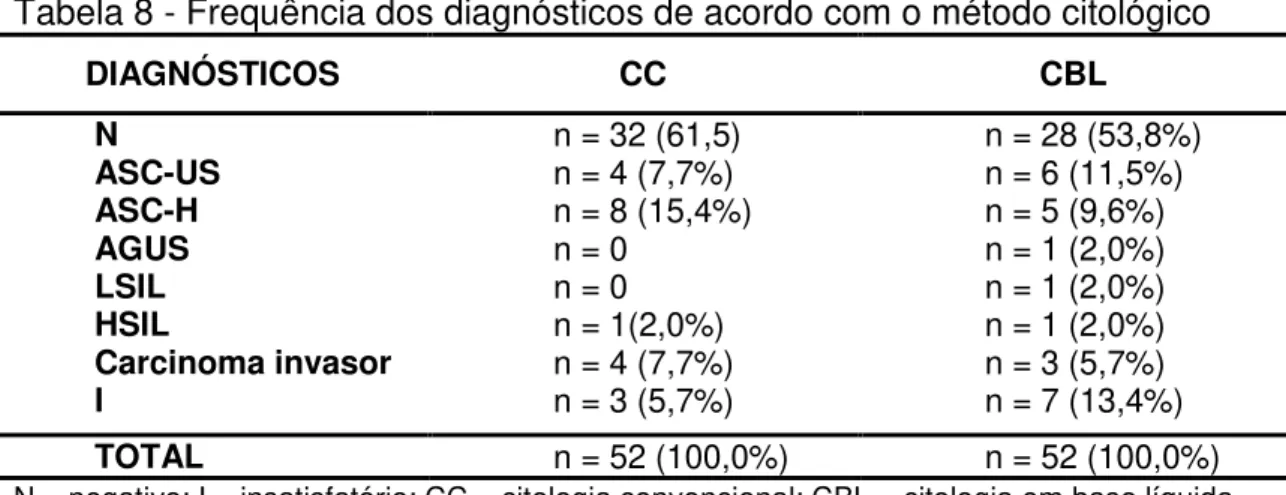 Tabela 8 - Frequência dos diagnósticos de acordo com o método citológico 
