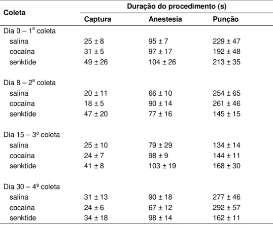 Tabela  2.  Tempo  médio  (±e.p.m.),  em  segundos,  despendido  em  cada  etapa  do  procedimento  de  coleta  de  sangue,  e  para  cada  uma  das  quatro  amostras  obtidas,  nos  micos-estrela dos três grupos experimentais (salina, cocaína e senktide)