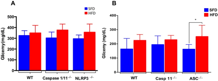 Figura  3:  Glicemia sérica de animais selvagens (WT), Caspase 1/11 -/-  e NLRP3 -/-   (A) e glicemia sérica de  jejum  de  animais  WT,  Caspase  11 -/-   e  ASC -/-   de  jejum  (B)  submetidos  à  dieta  normolipídica  (SFD)  ou  hiperlipídica  (HFD)  p