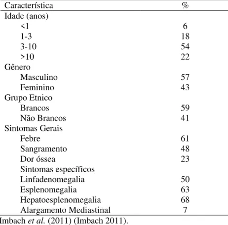 Tabela 1 – Resumo das características e sintomas principais de 724 crianças com LLA tratadas  pelo CCSG (Children´s Cancer Study Group)