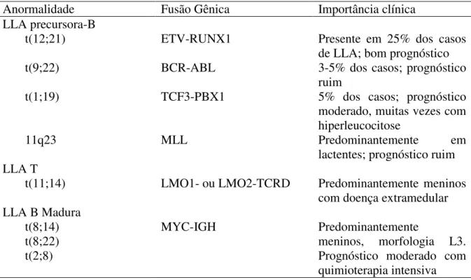 Tabela 4 – Anormalidades cromossômicas estruturais mais frequentes em LLA da infância 
