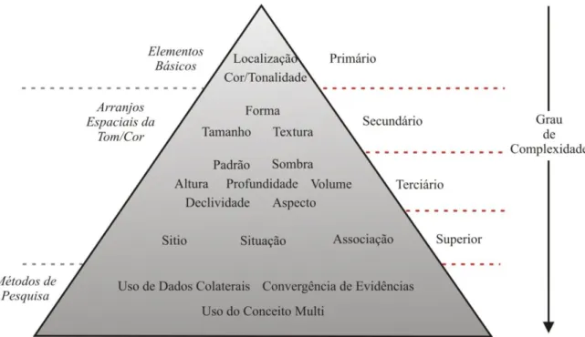 Figura 2 – Elementos de interpretação de imagem: Ordem e Métodos de Pesquisa. Fonte: adaptado de Jensen  (2007)