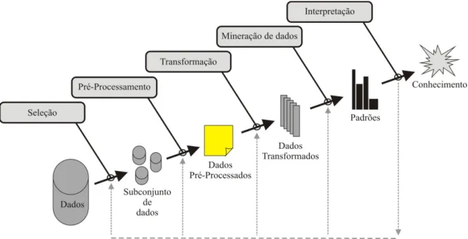Figura  5  –  Etapas  em  um  processo  de  Descoberta  de  Conhecimento  em  Bases  de  Dados  (KDD)