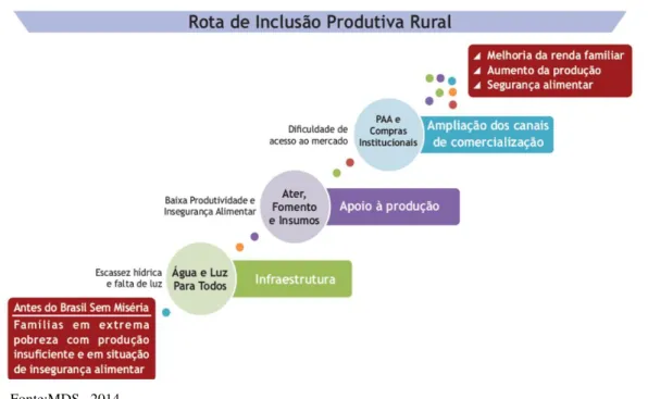 Figura 02  –  A rota de inclusão produtiva rural do Plano Brasil sem Miséria 