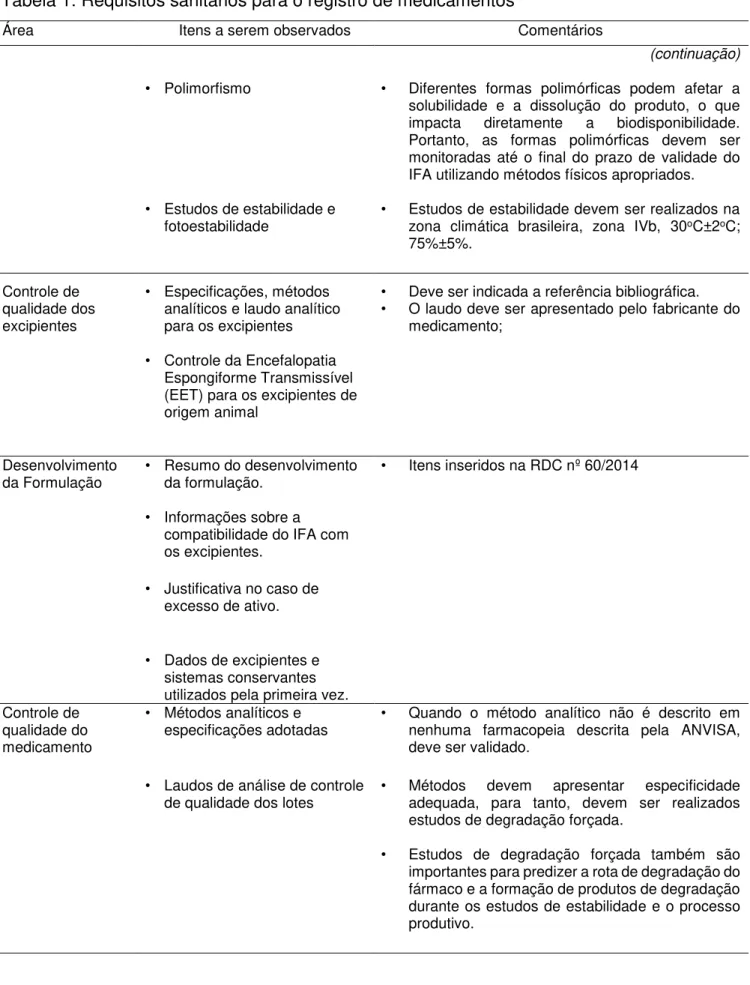 Tabela 1. Requisitos sanitários para o registro de medicamentos 
