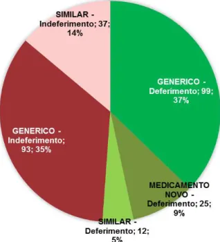 Figura 2. Registros de medicamentos publicados em 2015 