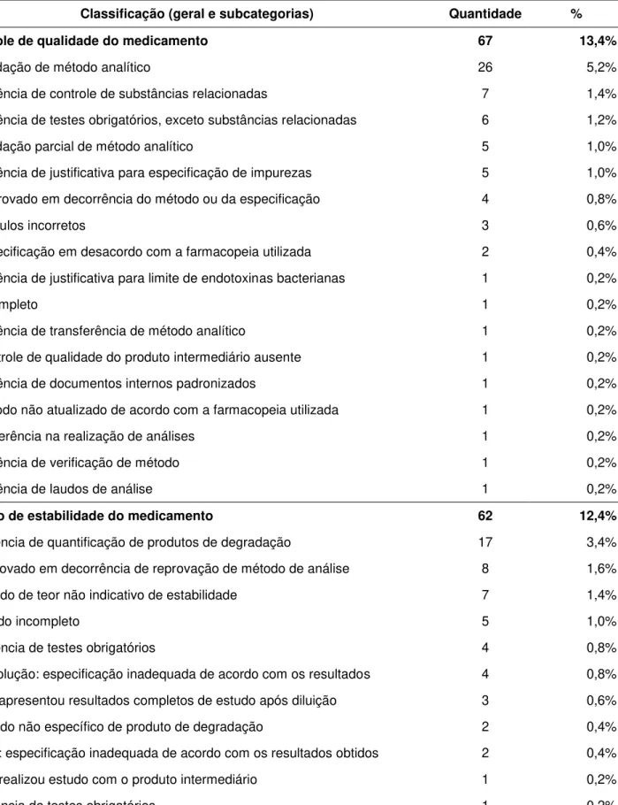 Tabela 2. Distribuição das razões de indeferimento de registro de medicamentos em 2015 