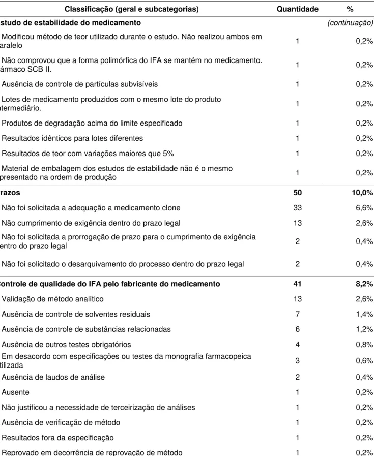 Tabela 2. Distribuição das razões de indeferimento de registro de medicamentos em 2015 