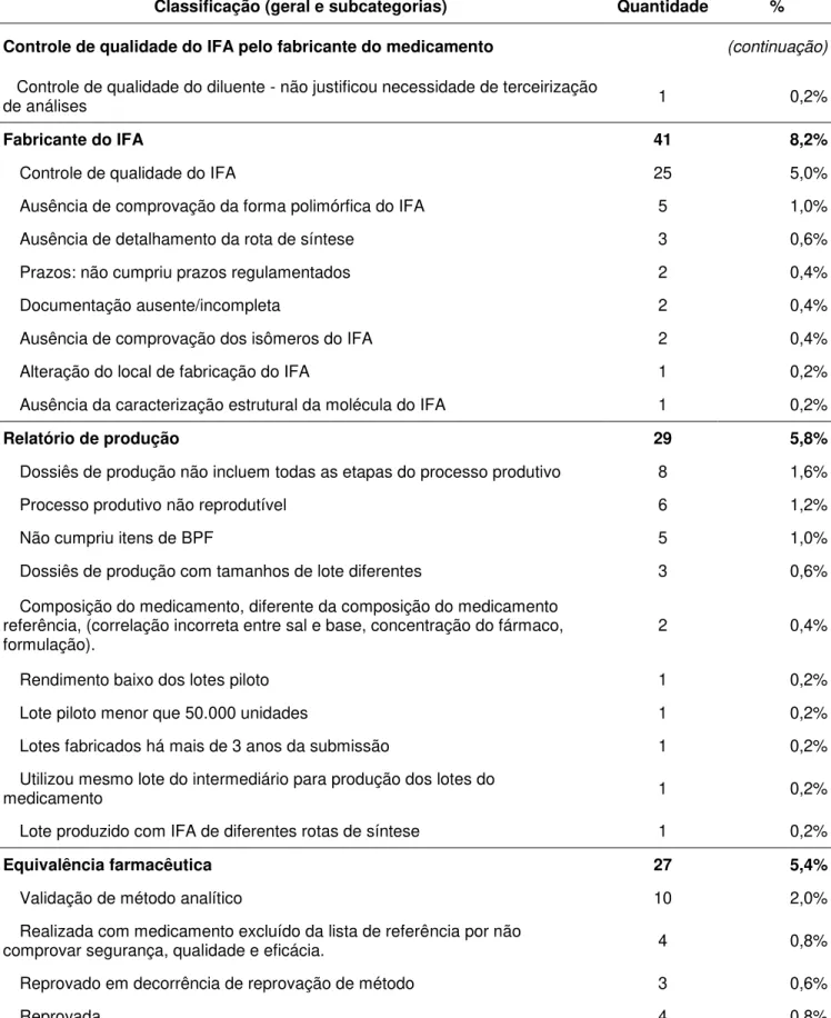 Tabela 2. Distribuição das razões de indeferimento de registro de medicamentos em 2015 