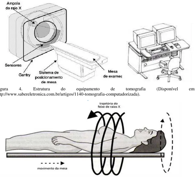 Figura  4.  Estrutura  do  equipamento  de  tomografia  (Disponível  em: 