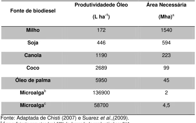Tabela  1.  Comparação  de  algumas  fontes  de  matéria-prima  para  a  produção  de  biodiesel  