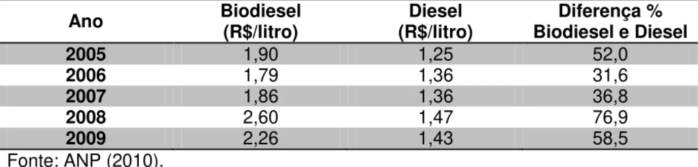 Tabela 2. Preços do biodiesel e diesel no produtor (com PIS/COFINS, sem ICMS). 