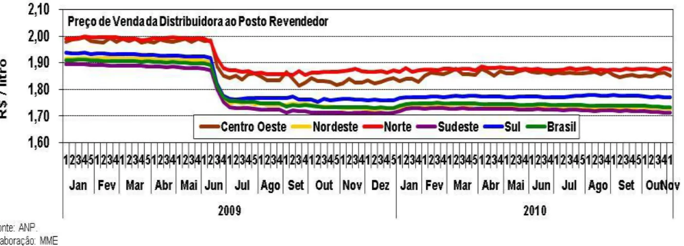 Gráfico  6.  Preço  de  venda  da  mistura  diesel/biodiesel  do  posto  revendedor  ao  consumidor final (BRASIL, 2010a)
