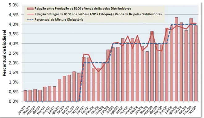 Gráfico 7. Relação entre oferta e demanda de biodiesel (ANP, 2010). 