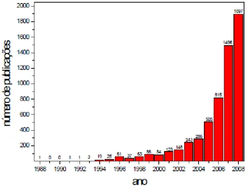 Gráfico 8.  Publicações contendo a palavra “biodiesel” entre 1988 e 2008 ( Lourenço,  2009)