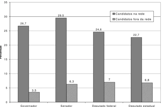 Gráfico 5.4 Proporção de candidatos eleitos, em relação ao total de inscritos no TSE –2006