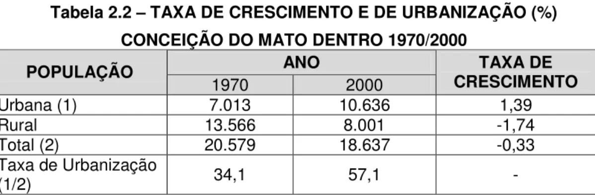 Tabela 2.1 – POPULAÇÃO RESIDENTE EM CONCEIÇÃO DO   MATO DENTRO – 1970/2000  ANO  POPULAÇÃO  1970  20.579  1980  19.796  1991  18.721  2000  18.637 