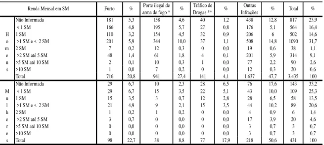 Tabela  6  –  Distribuição  dos  cumpridores  de  prestação  de  serviço  à  comunidade  segundo  renda em SM e infração penal