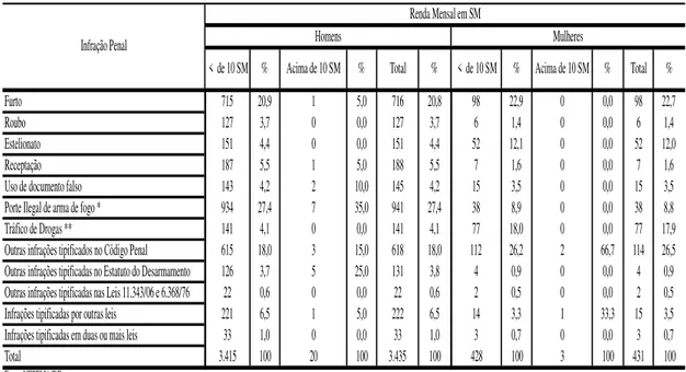 Tabela  7  –  Distribuição  dos  cumpridores  de  prestação  de  serviço  à  comunidade  segundo  renda em SM e infração penal  –  dois grupos: &lt; 10 SM e acima de 10 SM