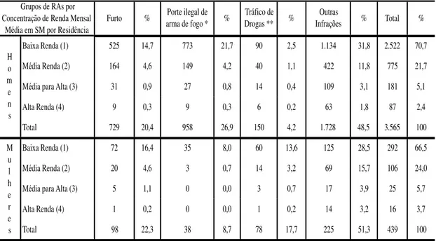 Tabela  10  –  Distribuição  dos  cumpridores  de  prestação  de  serviço  à  comunidade  segundo  grupos de RAs por concentração de renda mensal, por residência e infração penal