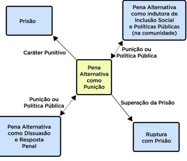 Figura 1 – Modelo 1: Penas alternativas como punição 
