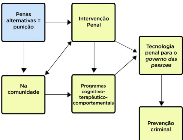 Figura 2  –  Modelo 2: Penas alternativas como o governo das pessoas 