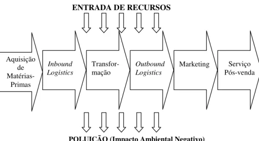 Figura 2-2 - Cadeia de Abastecimento e a sua Interface Ambiental (Fonte: Wu e Dunn, 1994) 