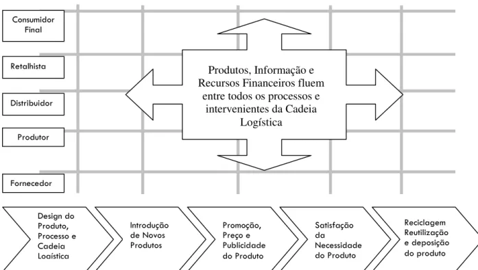 Figura 2-4 - Visão actual da Cadeia Logística (Fonte: Kopczak e Johnson, 2003) 