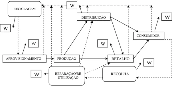 Figura 2-5 - Cadeia Logística Integrada (Fonte: Beamon, 1999) 