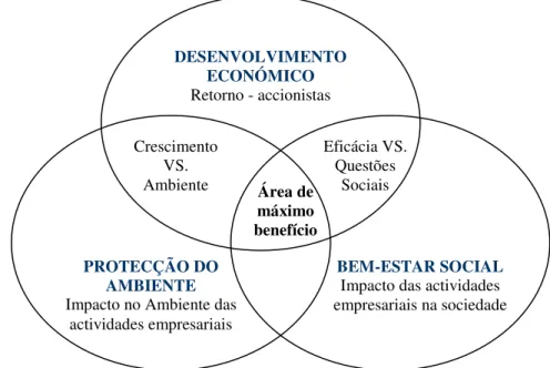 Figura 3-1 - Estratégia empresarial sustentada  (Fonte: A.T. Kearney Analysis, 2007) 
