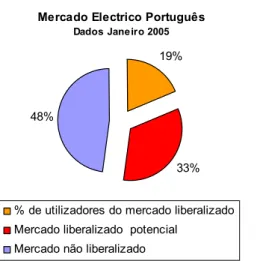 Figura 1.1: Percentagem de Udo Mercado Liberalizado Português