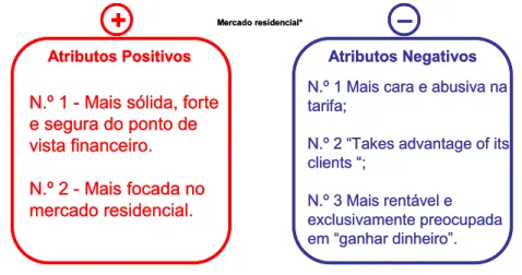 Figura 1.9: Atributos Positivos versus Negativos da edp