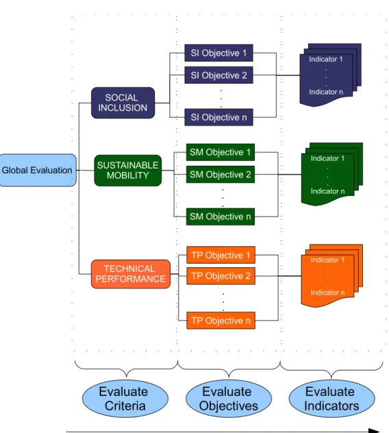 Figure 1: Structure of the evaluation process: For each of the main criteria, objectives are defined